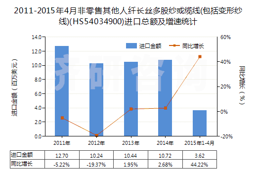 2011-2015年4月非零售其他人纖長(zhǎng)絲多股紗或纜線(包括變形紗線)(HS54034900)進(jìn)口總額及增速統(tǒng)計(jì)